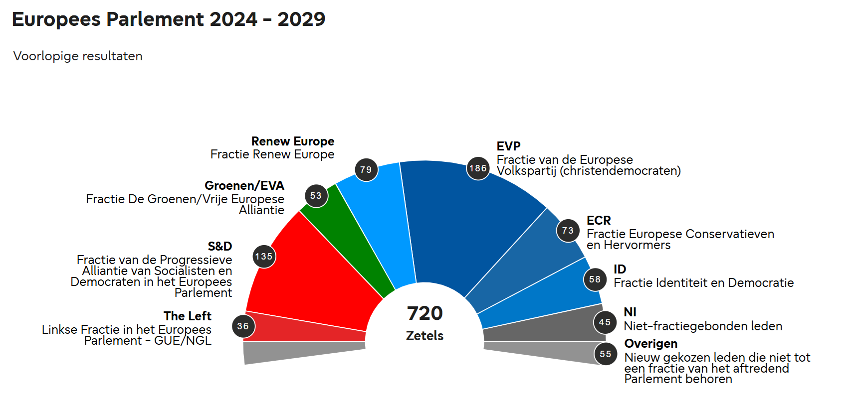 europees parlement 2024 2029 voorlopige resultaten