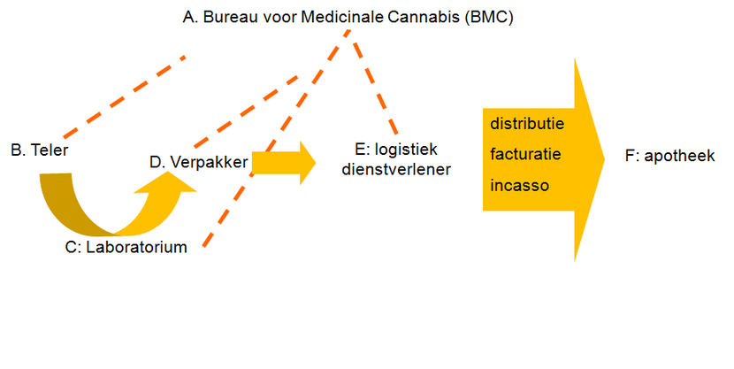 productieketen bmc2