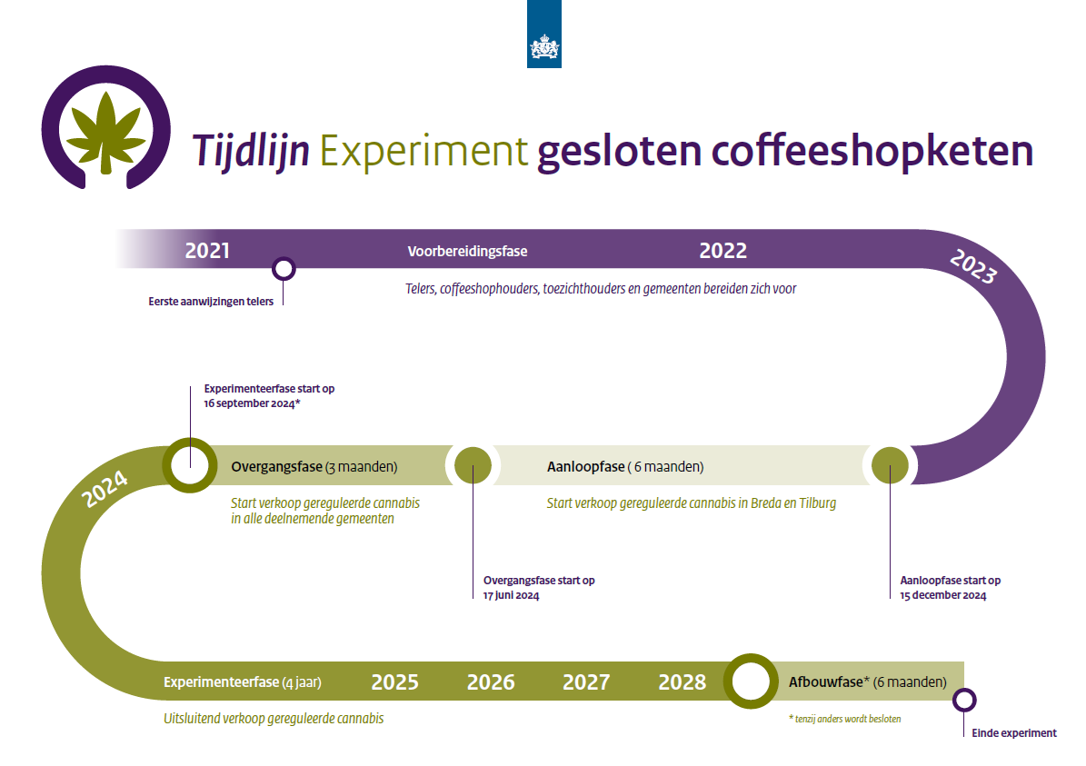 tijdlijn experiment gesloten coffeeshopketen mei 2024